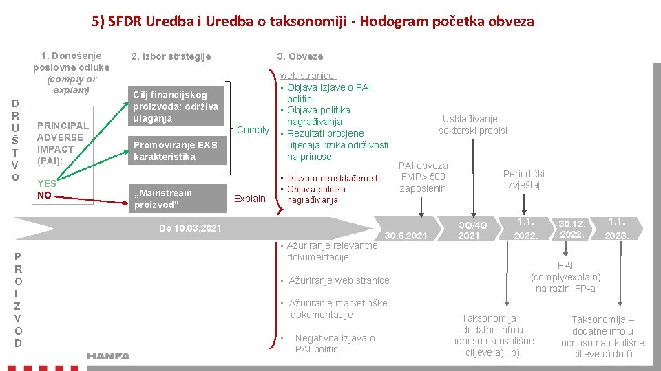 5) SFDR Uredba i Uredba o taksonomiji - Hodogram početka obveza 1. Donošenje poslovne