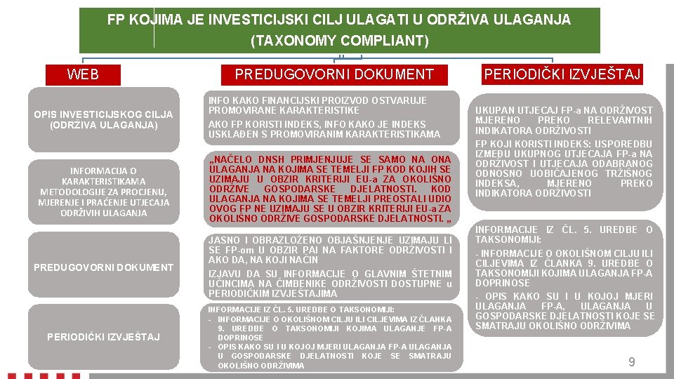 FP KOJIMA JE INVESTICIJSKI CILJ ULAGATI U ODRŽIVA ULAGANJA (TAXONOMY COMPLIANT) WEB OPIS INVESTICIJSKOG