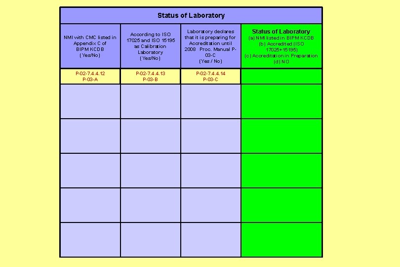 Status of Laboratory declares Status of Laboratory According to ISO NMI with CMC listed