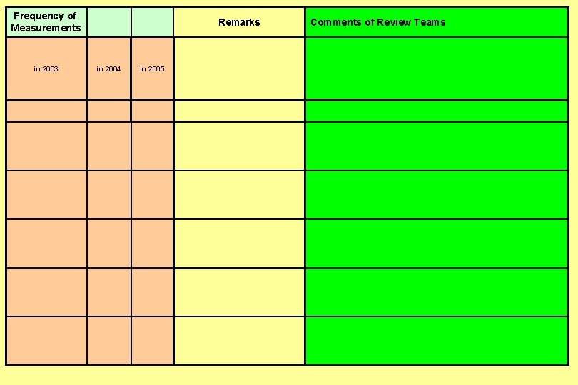  Frequency of Measurements Comments of Review Teams in 2003 in 2004 in 2005