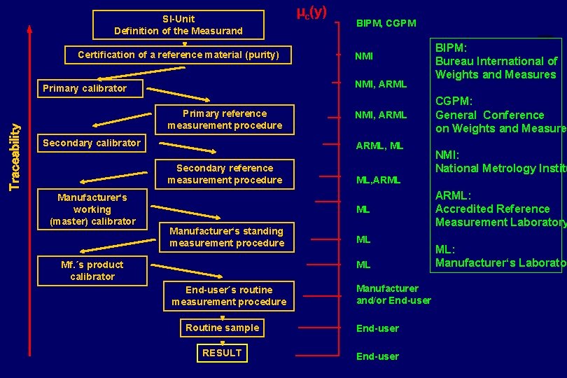 SI-Unit Definition of the Measurand Certification of a reference material (purity) Traceability BIPM, CGPM