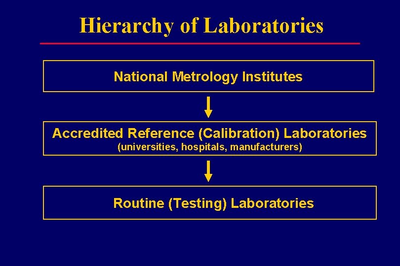 Hierarchy of Laboratories National Metrology Institutes Accredited Reference (Calibration) Laboratories (universities, hospitals, manufacturers) Routine