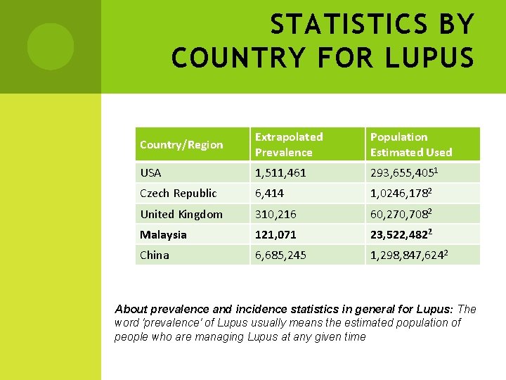 STATISTICS BY COUNTRY FOR LUPUS Country/Region Extrapolated Prevalence Population Estimated Used USA 1, 511,