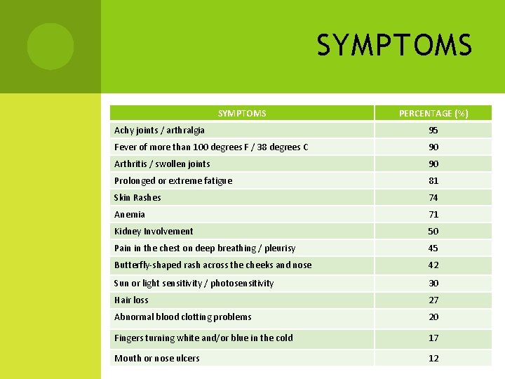 SYMPTOMS PERCENTAGE (%) Achy joints / arthralgia 95 Fever of more than 100 degrees