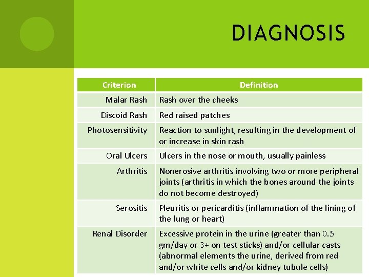 DIAGNOSIS Criterion Definition Malar Rash over the cheeks Discoid Rash Red raised patches Photosensitivity