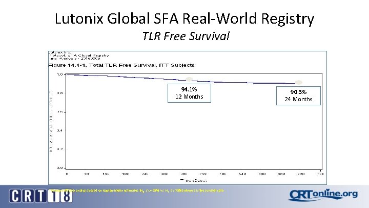 Lutonix Global SFA Real-World Registry TLR Free Survival 94. 1% 12 Months 1 Primary