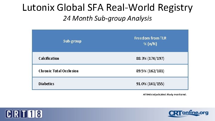 Lutonix Global SFA Real-World Registry 24 Month Sub-group Analysis Sub-group Freedom from TLR %