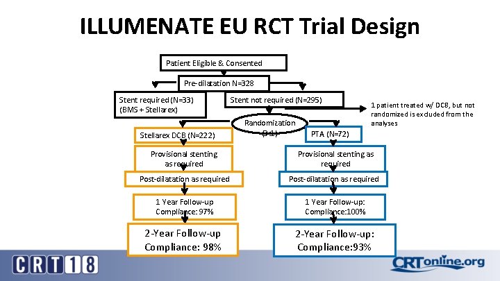 ILLUMENATE EU RCT Trial Design Patient Eligible & Consented Pre-dilatation N=328 Stent required (N=33)