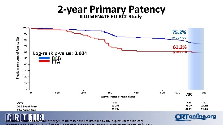 2 -year Primary Patency ILLUMENATE EU RCT Study 75. 2% @ day 730 61.