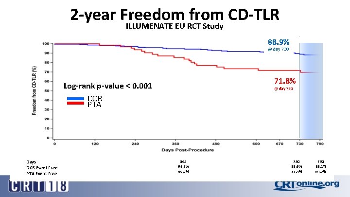 2 -year Freedom from CD-TLR ILLUMENATE EU RCT Study 88. 9% @ day 730