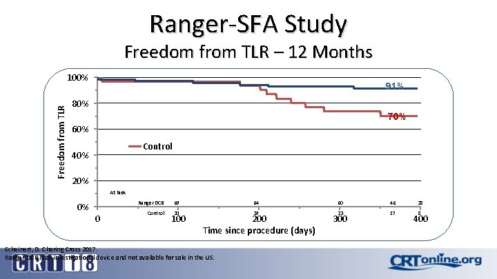 Ranger-SFA Study Freedom from TLR – 12 Months Freedom from TLR 100% 91% 80%