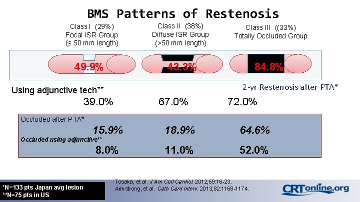 BMS Patterns of Restenosis Class I (29%) Focal ISR Group (≤ 50 mm length)