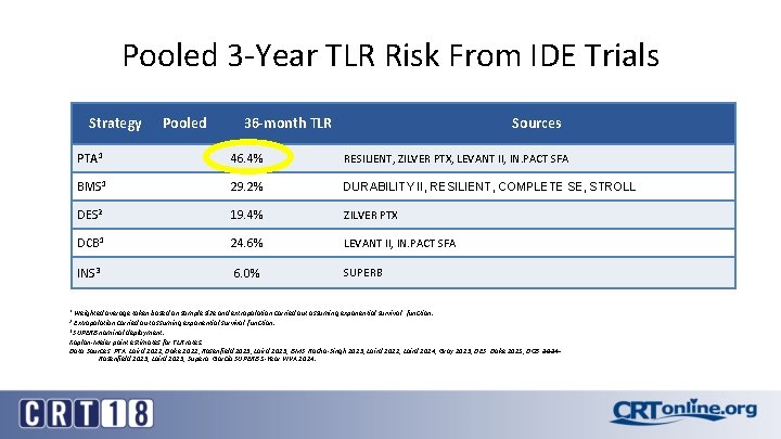Pooled 3 -Year TLR Risk From IDE Trials Strategy Pooled 36 -month TLR Sources