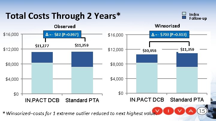 Total Costs Through 2 Years* Winsorized Observed $16, 000 $12, 000 D = -