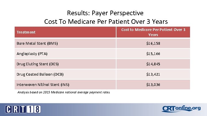 Results: Payer Perspective Cost To Medicare Per Patient Over 3 Years Treatment Cost to