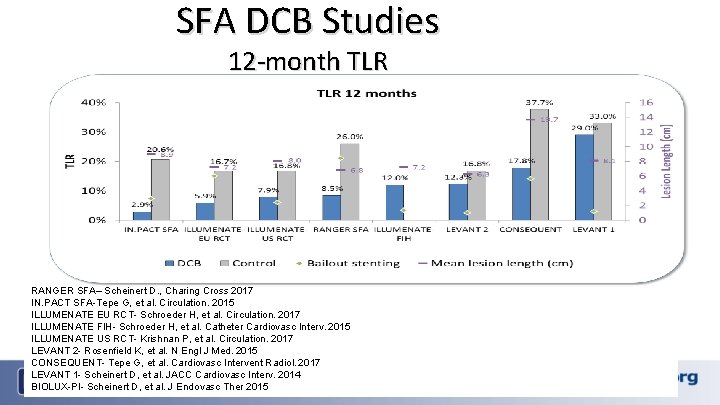 SFA DCB Studies 12 -month TLR RANGER SFA– Scheinert D. , Charing Cross 2017