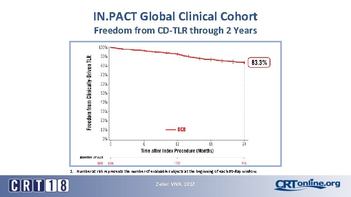 IN. PACT Global Clinical Cohort Freedom from CD-TLR through 2 Years 1. Number at