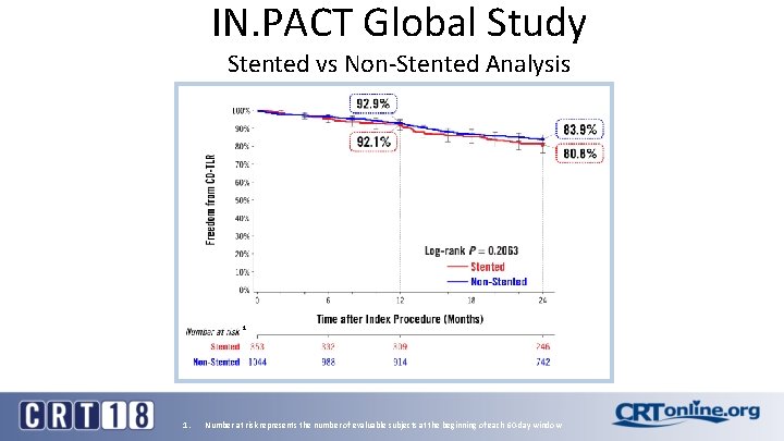 IN. PACT Global Study Stented vs Non-Stented Analysis Freedom from CD-TLR Through 2 Years