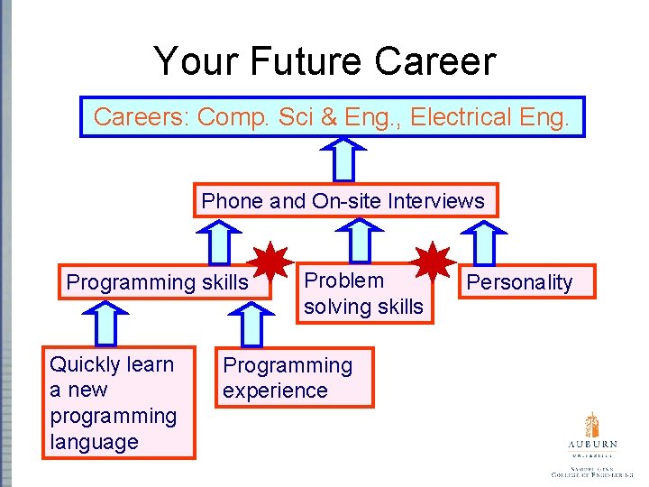 Your Future Careers: Comp. Sci & Eng. , Electrical Eng. Phone and On-site Interviews