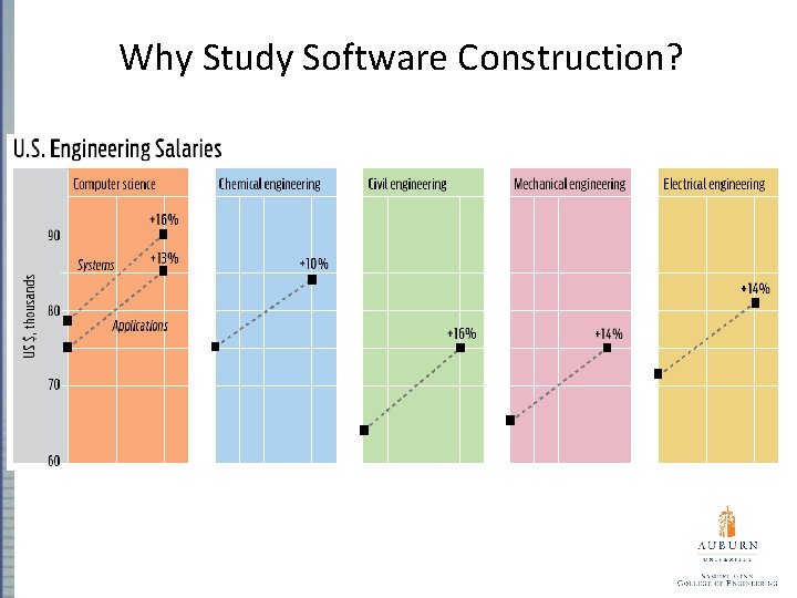 Why Study Software Construction? 