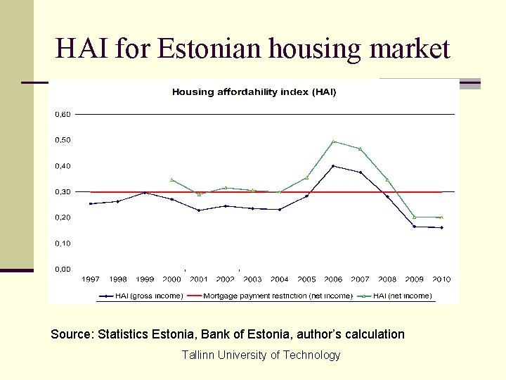 HAI for Estonian housing market Source: Statistics Estonia, Bank of Estonia, author’s calculation Tallinn