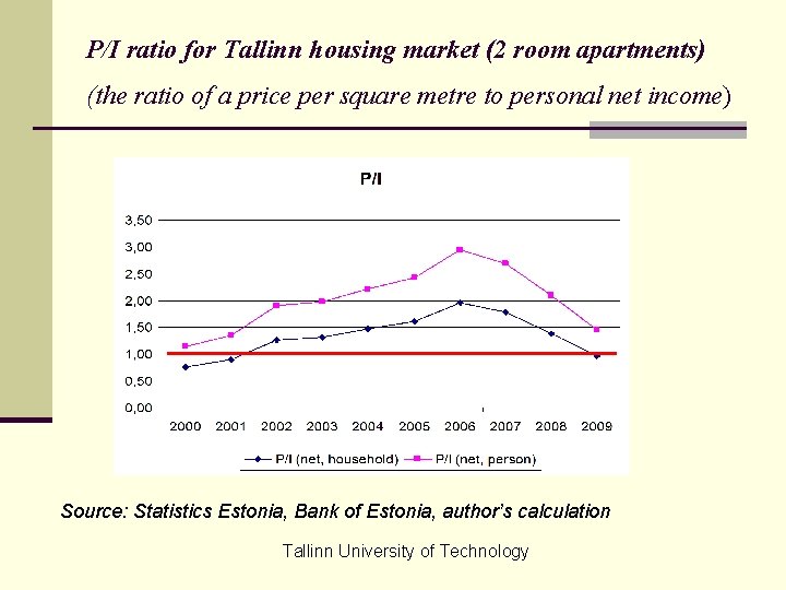 P/I ratio for Tallinn housing market (2 room apartments) (the ratio of a price