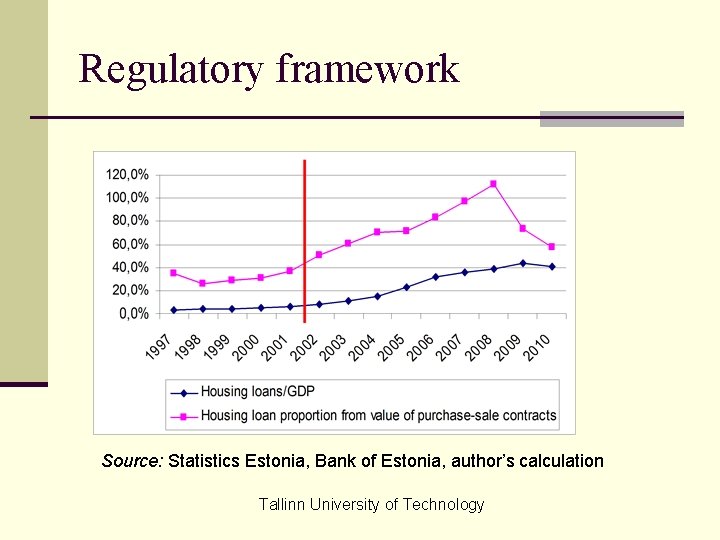 Regulatory framework Source: Statistics Estonia, Bank of Estonia, author’s calculation Tallinn University of Technology