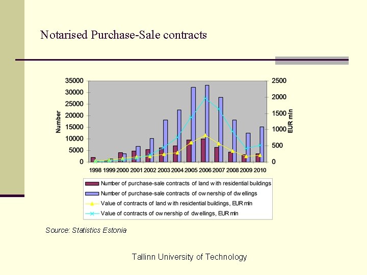 Notarised Purchase-Sale contracts Source: Statistics Estonia Tallinn University of Technology 