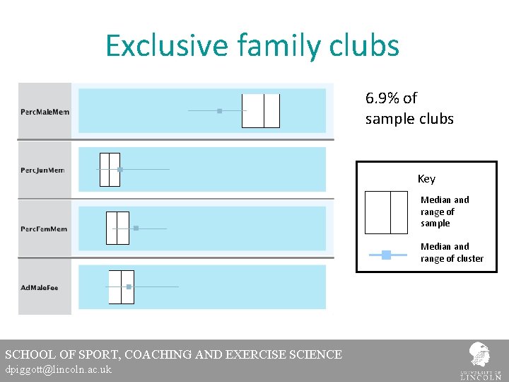 Exclusive family clubs 6. 9% of sample clubs Key Median and range of sample