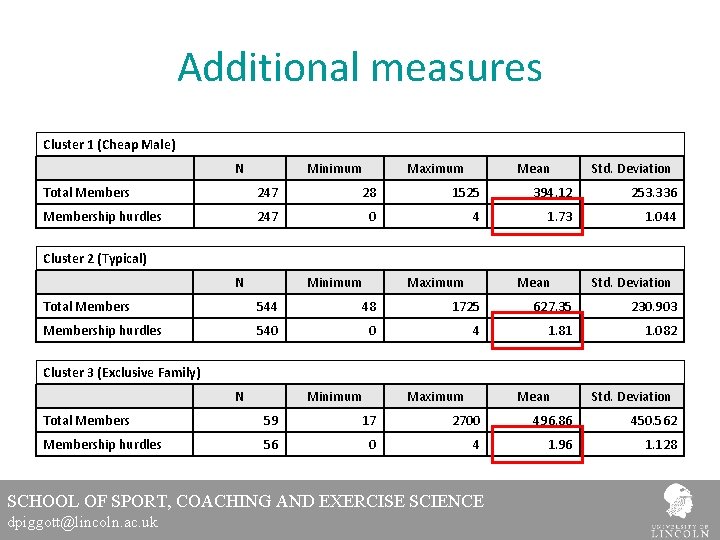 Additional measures Cluster 1 (Cheap Male) N Minimum Maximum Mean Std. Deviation Total Members