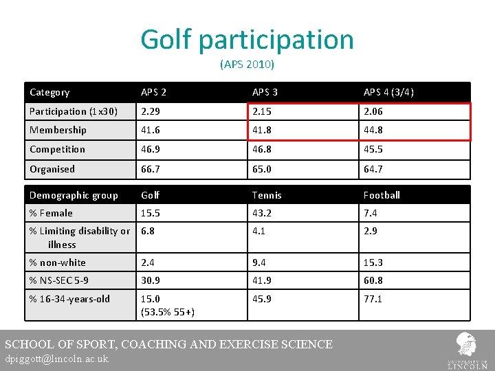 Golf participation (APS 2010) Category APS 2 APS 3 APS 4 (3/4) Participation (1