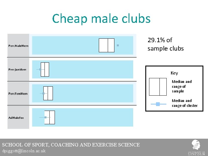 Cheap male clubs 29. 1% of sample clubs Key Median and range of sample