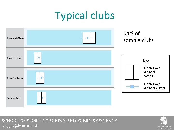 Typical clubs 64% of sample clubs Key Median and range of sample Median and