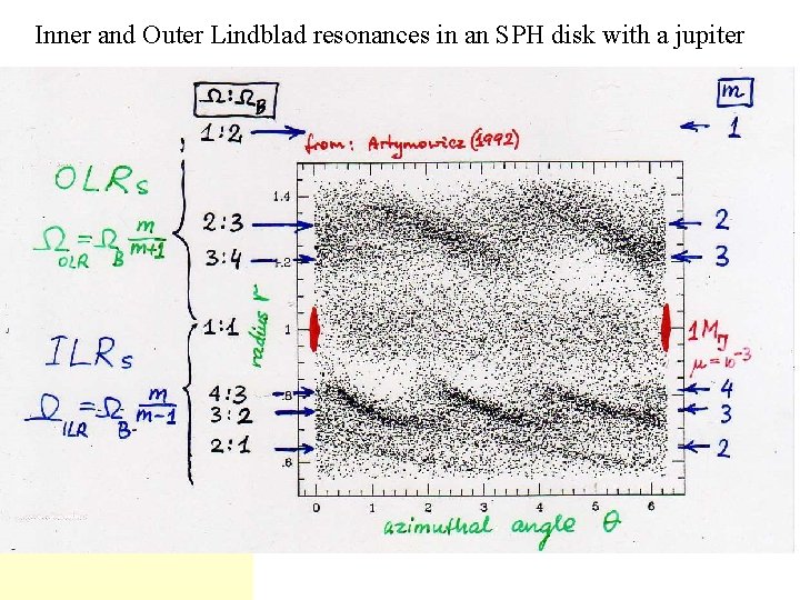 Inner and Outer Lindblad resonances in an SPH disk with a jupiter 