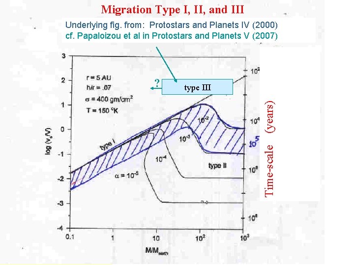 Migration Type I, II, and III Underlying fig. from: Protostars and Planets IV (2000)