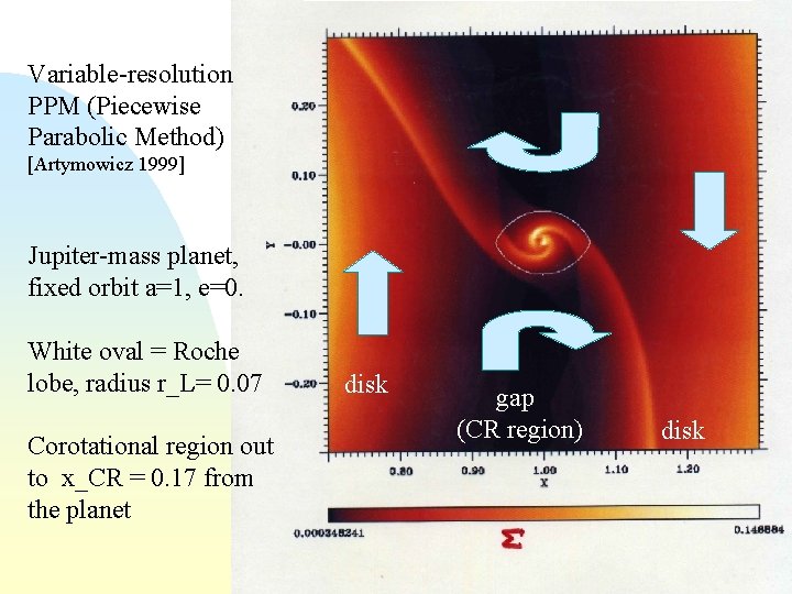 Variable-resolution PPM (Piecewise Parabolic Method) [Artymowicz 1999] Jupiter-mass planet, fixed orbit a=1, e=0. White