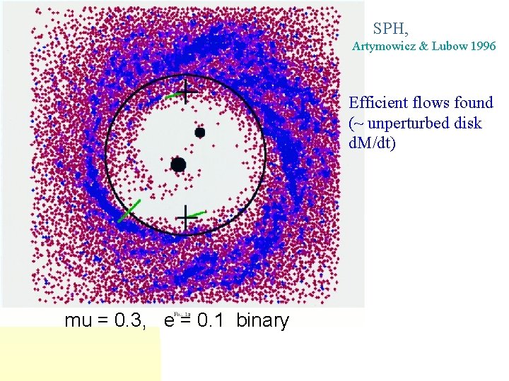 SPH, Artymowicz & Lubow 1996 Efficient flows found (~ unperturbed disk d. M/dt) mu