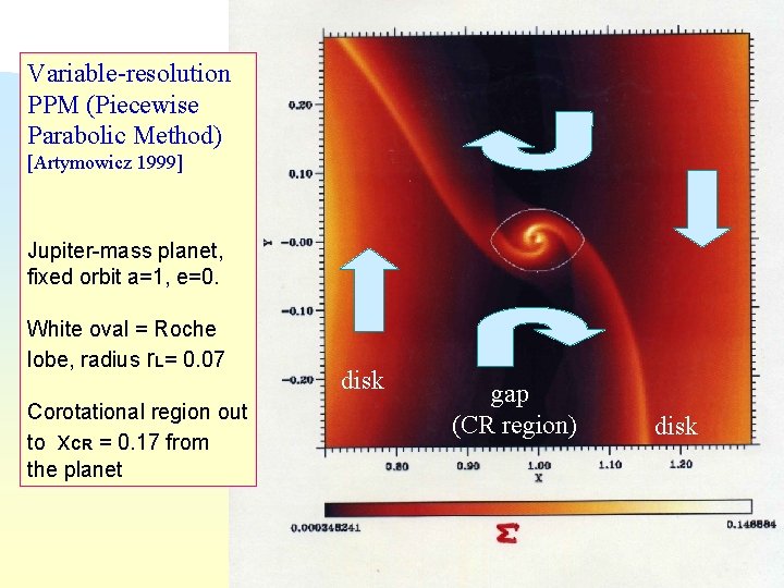 Variable-resolution PPM (Piecewise Parabolic Method) [Artymowicz 1999] Jupiter-mass planet, fixed orbit a=1, e=0. White