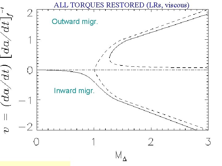 ALL TORQUES RESTORED (LRs, viscous) Outward migr. Inward migr. 