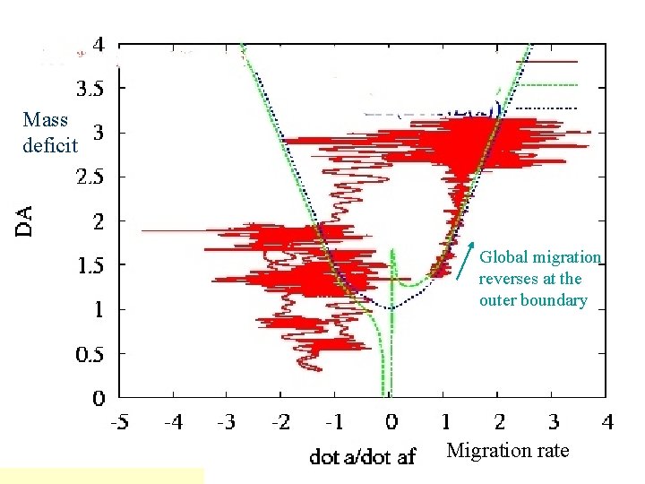 Mass deficit Global migration reverses at the outer boundary Migration rate 