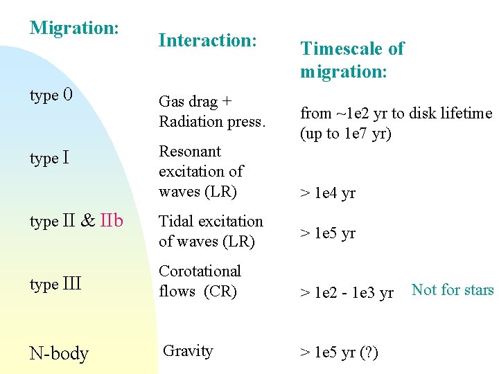 Migration: type 0 type II & IIb Interaction: Gas drag + Radiation press. Resonant