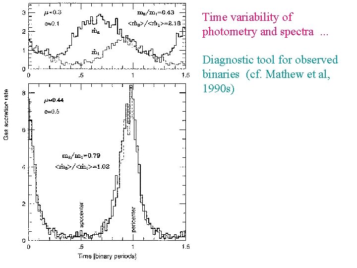 Time variability of photometry and spectra. . . Diagnostic tool for observed binaries (cf.