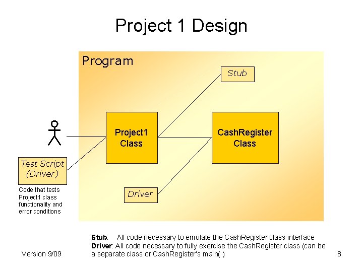 Project 1 Design Program Stub Project 1 Class Cash. Register Class Test Script (Driver)