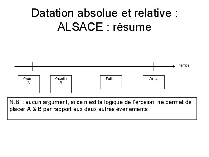 Datation absolue et relative : ALSACE : résume temps Granite A Granite B Failles