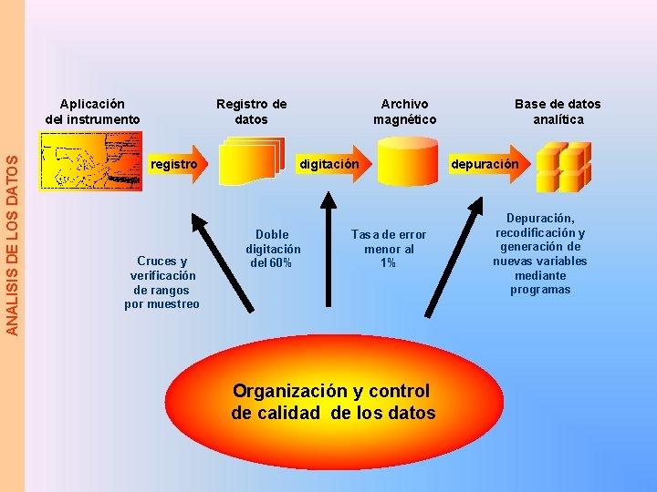 ANALISIS DE LOS DATOS Aplicación del instrumento Registro de datos registro Cruces y verificación