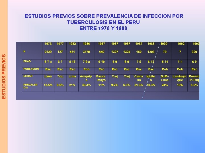 ESTUDIOS PREVIOS SOBRE PREVALENCIA DE INFECCION POR TUBERCULOSIS EN EL PERU ENTRE 1970 Y
