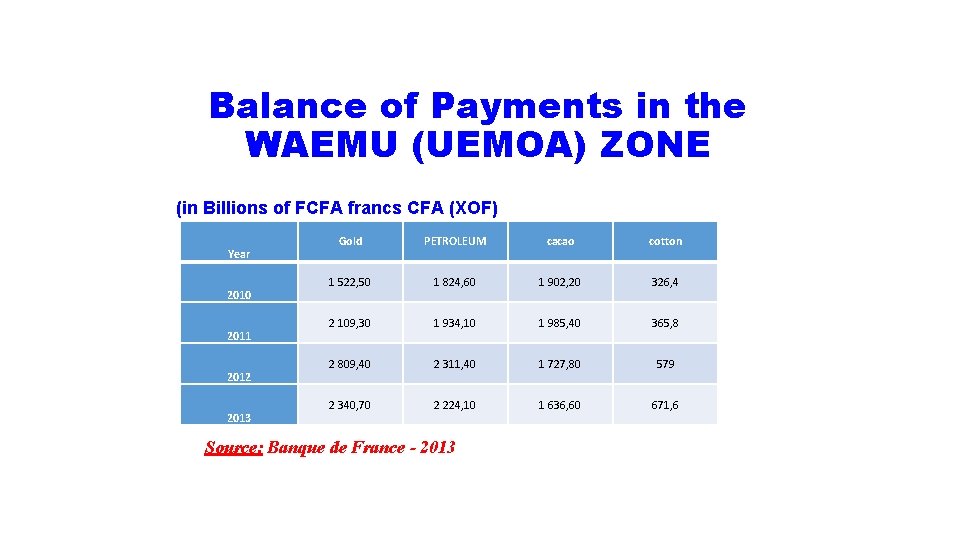 Balance of Payments in the WAEMU (UEMOA) ZONE (in Billions of FCFA francs CFA