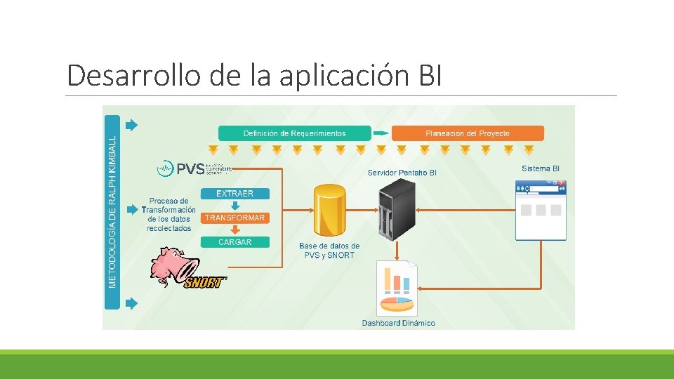 Desarrollo de la aplicación BI 