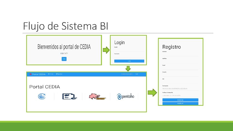 Flujo de Sistema BI 