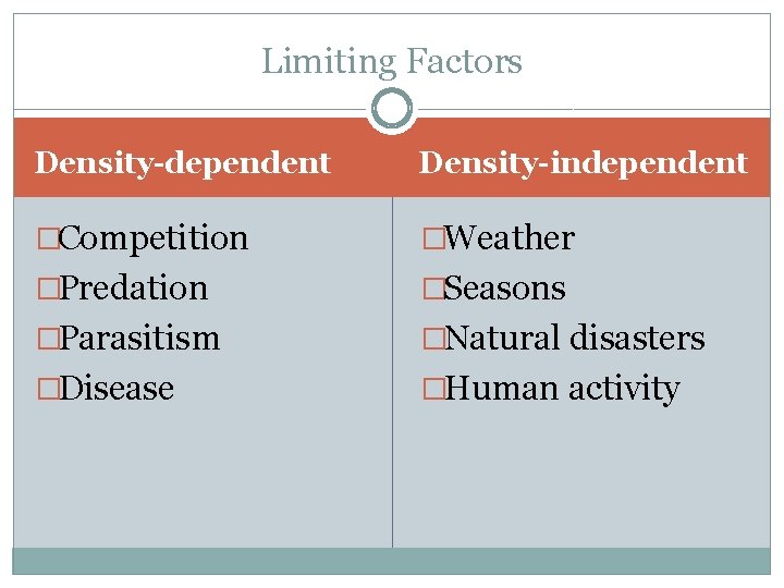 Limiting Factors Density-dependent Density-independent �Competition �Weather �Predation �Seasons �Parasitism �Natural disasters �Disease �Human activity